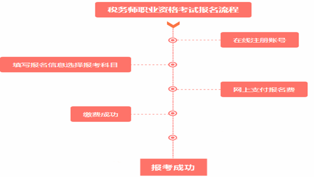 2017稅務(wù)師考試報名流程是什么？