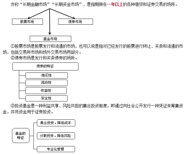 證券從業(yè)考試《金融市場基礎(chǔ)》基礎(chǔ)考點：資本市場 