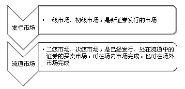 證券從業(yè)《金融市場基礎(chǔ)》考點(diǎn)：市場按交易對象劃分