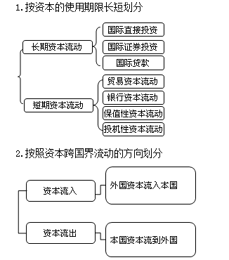 證券從業(yè)《金融市場基礎(chǔ)》基礎(chǔ)考點：國際資本流動