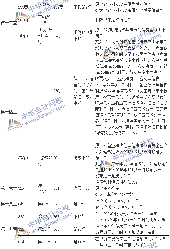 2017年中級(jí)會(huì)計(jì)職稱考試《中級(jí)會(huì)計(jì)實(shí)務(wù)》新舊教材變化對(duì)比