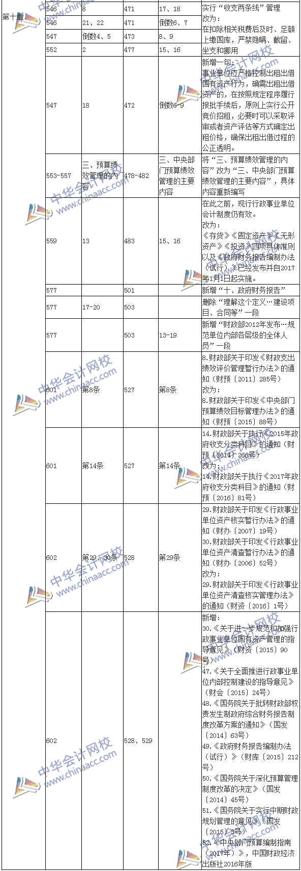 2017年高級會計師《高級會計實務》新舊教材變化對比