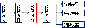 高級會計(jì)師《高級會計(jì)實(shí)務(wù)》知識點(diǎn)：預(yù)算分析方法