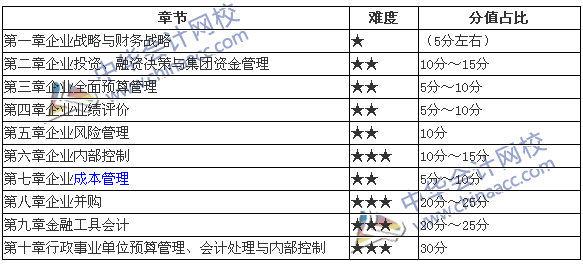 2017年高級會計師考試各章節(jié)分值占比