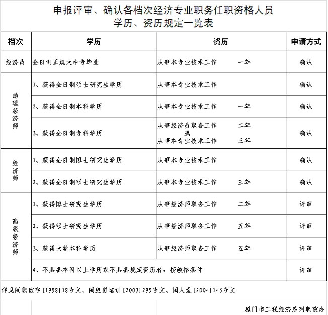 廈門(mén)高級(jí)經(jīng)濟(jì)師職稱(chēng)評(píng)審