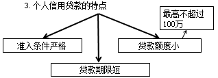 2017年銀行業(yè)中級(jí)職業(yè)《個(gè)人貸款》知識(shí)點(diǎn)：個(gè)人信用貸款