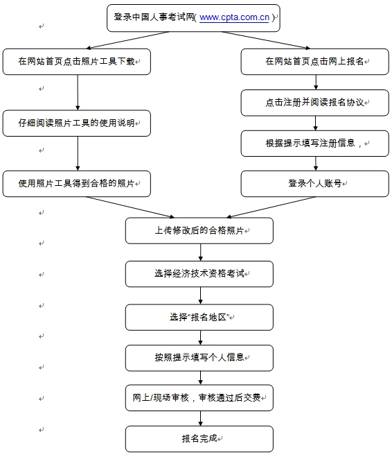 經(jīng)濟(jì)專業(yè)技術(shù)資格等級(jí)統(tǒng)一考試報(bào)考流程