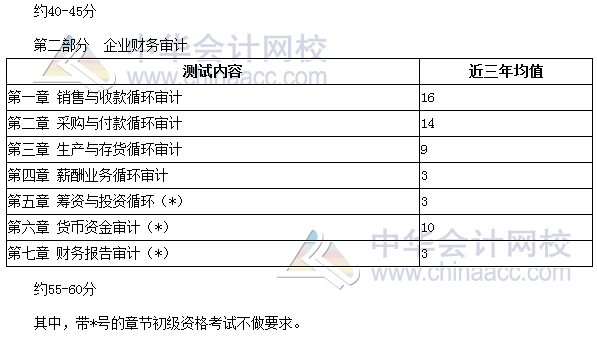 審計(jì)師考試《審計(jì)理論與實(shí)務(wù)》分值分布、科目特點(diǎn)及學(xué)習(xí)建議