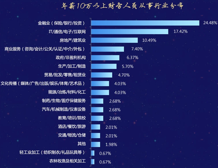 快來瞅瞅 財(cái)會人員從事什么行業(yè)易得到一份高薪工作