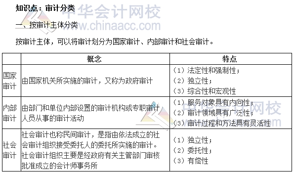 2017年初級(jí)審計(jì)師《審計(jì)理論與實(shí)務(wù)》高頻考點(diǎn)