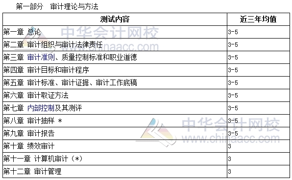 審計(jì)師考試《審計(jì)理論與實(shí)務(wù)》分值分布、科目特點(diǎn)及學(xué)習(xí)建議