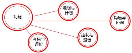 2017高會(huì)《高級(jí)會(huì)計(jì)實(shí)務(wù)》知識(shí)點(diǎn)：全面預(yù)算管理