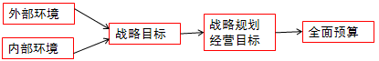 戰(zhàn)略目標、戰(zhàn)略規(guī)劃、經(jīng)營目標與全面預算