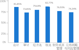 2016年正保會(huì)計(jì)網(wǎng)校注冊(cè)會(huì)計(jì)師考試通過率