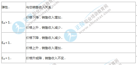 中級經(jīng)濟基礎知識考點：需求價格彈性與總銷售收入關系