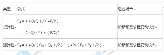 中級經(jīng)濟基礎知識考點：需求價格彈性計算公式