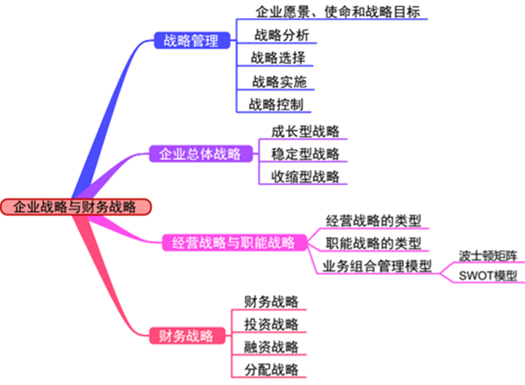 高級會計師第一至二章內(nèi)容歸納