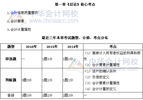 中級會計職稱《中級會計實務》第一章近三年考試題型和考點