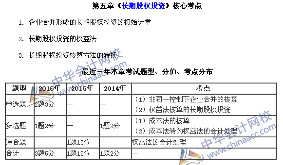 中級會計職稱《中級會計實務(wù)》第五章近三年考試題型和考點