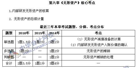 中級會計職稱《中級會計實務(wù)》第六章近三年考試題型和考點(diǎn)