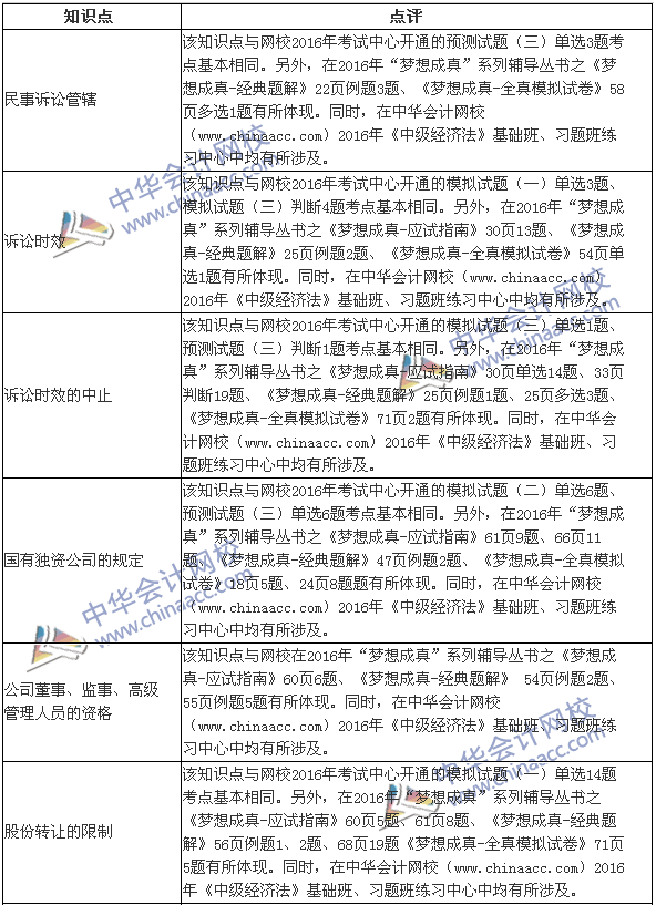 2016年中級(jí)《經(jīng)濟(jì)法》涉及考點(diǎn)