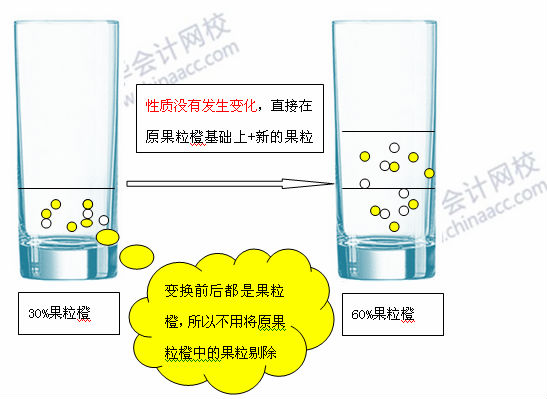 必看干貨：《中級會計實務》重難點講解之長期股權投資的轉換