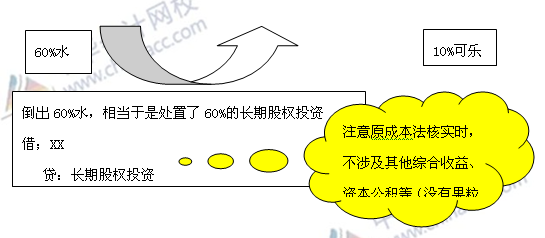 必看干貨：《中級會計實務》重難點講解之長期股權投資的轉換