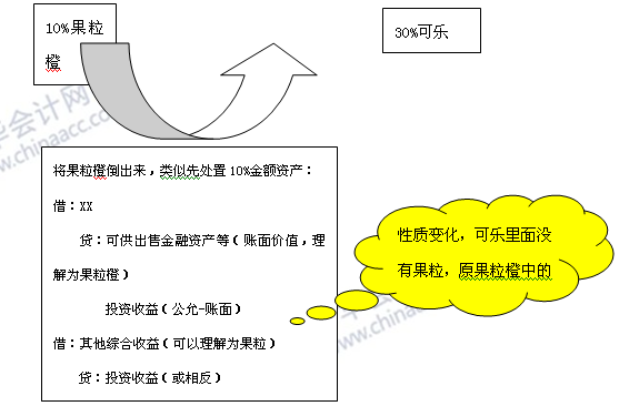 必看干貨：《中級會計實務》重難點講解之長期股權投資的轉換