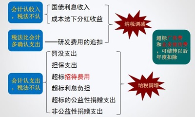 中級(jí)職稱《中級(jí)會(huì)計(jì)實(shí)務(wù)》答疑精華：常見的永久性差異 