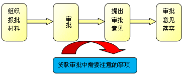 貸款審批