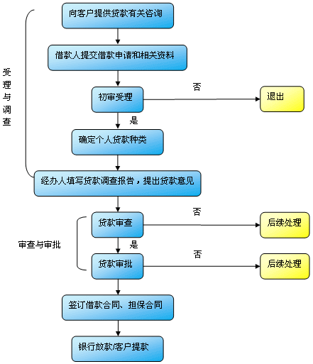 知識(shí)點(diǎn)：貸款流程