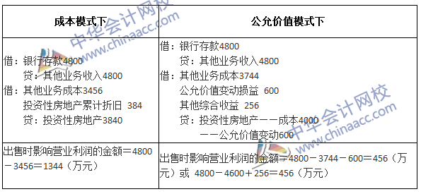 2017年中級會(huì)計(jì)職稱《中級會(huì)計(jì)實(shí)務(wù)》第四章精選練習(xí)題