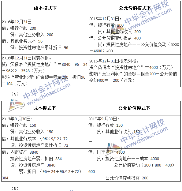 2017年中級會(huì)計(jì)職稱《中級會(huì)計(jì)實(shí)務(wù)》第四章精選練習(xí)題