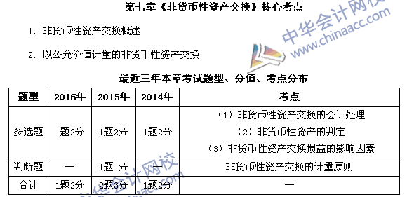 中級會(huì)計(jì)職稱《中級會(huì)計(jì)實(shí)務(wù)》第七章近三年考試題型和考點(diǎn)