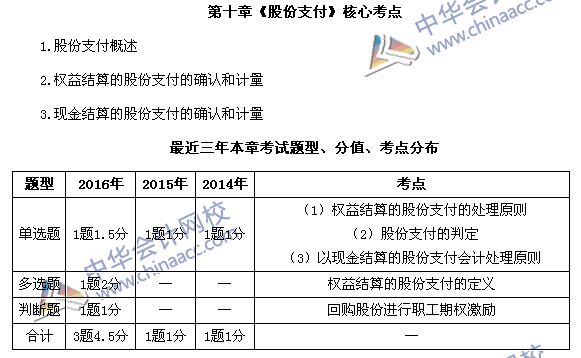 中級會計職稱《中級會計實務(wù)》第十章近三年考試題型和考點