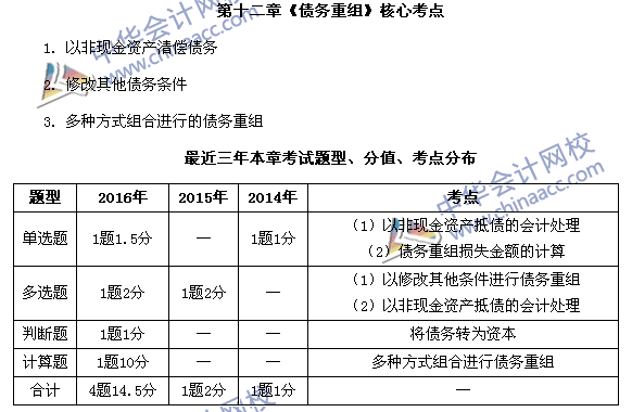 中級(jí)會(huì)計(jì)職稱(chēng)《中級(jí)會(huì)計(jì)實(shí)務(wù)》第12章近三年考試題型和考點(diǎn)