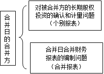 高級會計師《高級會計實(shí)務(wù)》知識點(diǎn)：控股合并