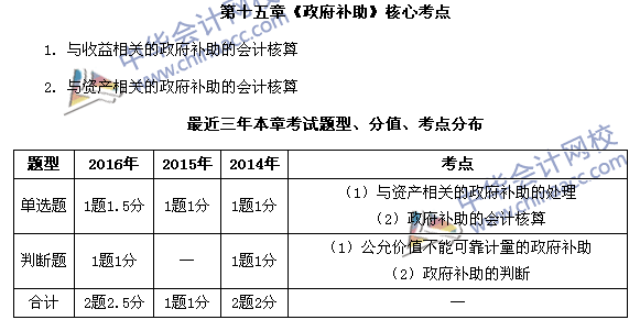 中級會計職稱《中級會計實務》第15章近三年考試題型和考點