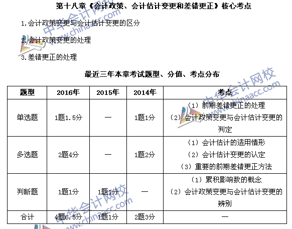 中級(jí)會(huì)計(jì)職稱《中級(jí)會(huì)計(jì)實(shí)務(wù)》第18章近三年考試題型和考點(diǎn)