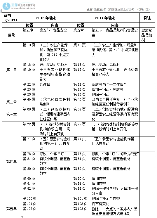 2017年中級經濟師《農業(yè)專業(yè)》教材變化對比表1