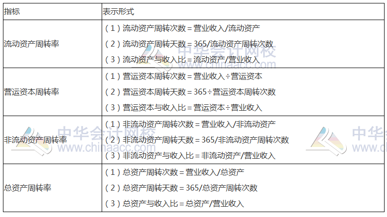 2017年注會《財管》高頻考點：營運能力比率