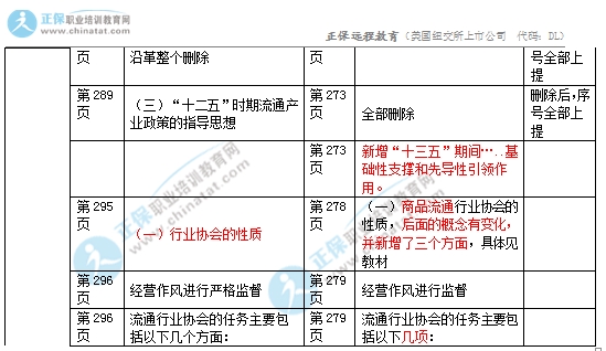 2017年中級經(jīng)濟師商業(yè)專業(yè)教材變化對比8