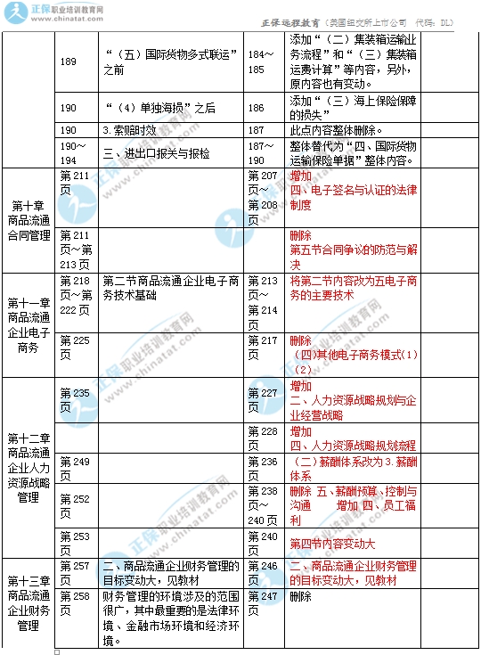 2017年中級經(jīng)濟師商業(yè)專業(yè)教材變化對比5