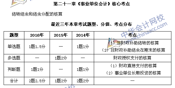 中級會計職稱《中級會計實(shí)務(wù)》第21章近三年考試題型和考點(diǎn)