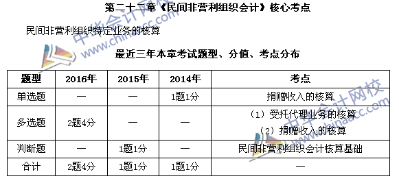 中級(jí)會(huì)計(jì)職稱《中級(jí)會(huì)計(jì)實(shí)務(wù)》第22章近三年考試題型和考點(diǎn)