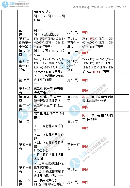 2017中級(jí)經(jīng)濟(jì)師建筑專業(yè)教材變化對(duì)比2