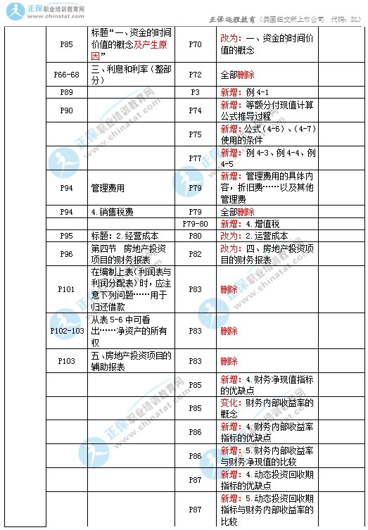 2017年中級經(jīng)濟師房地產(chǎn)教材變化對比4