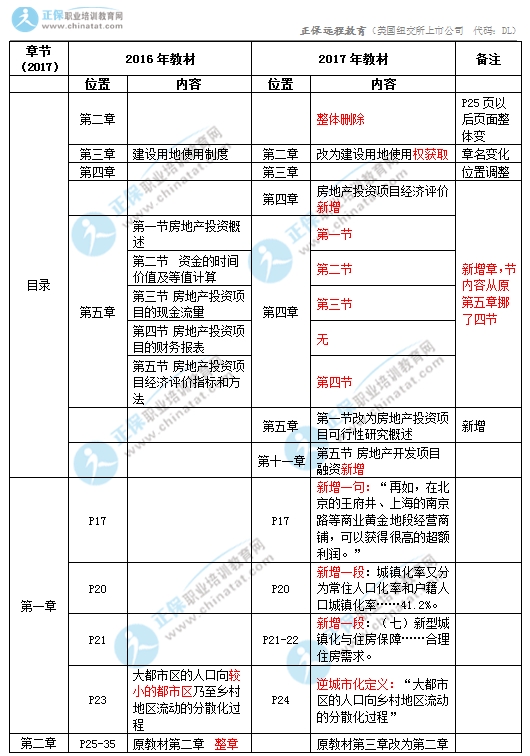 2017年中級經(jīng)濟師房地產(chǎn)教材變化對比1