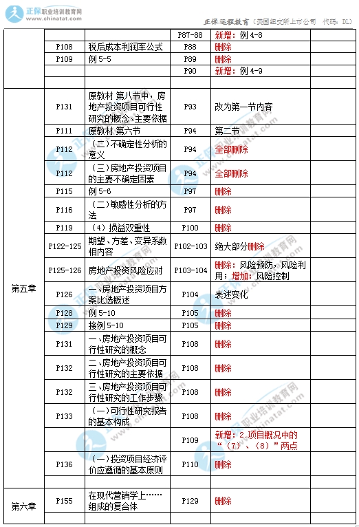 2017年中級經(jīng)濟師房地產(chǎn)教材變化對比5