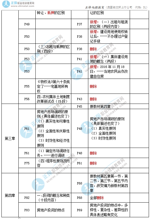 2017年中級經(jīng)濟師房地產(chǎn)教材變化對比3